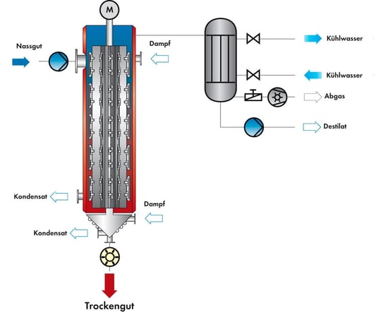 Umwelttechnik_CP-Trockner-System