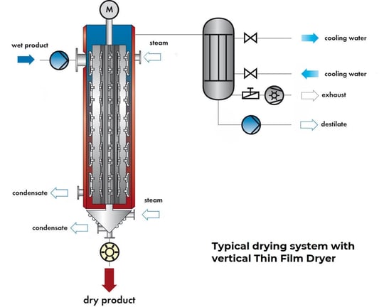 Environment_CP-dryer-system-1