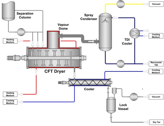 TDI recovery process